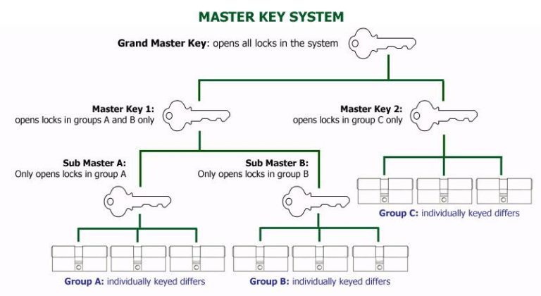 master key for master locks